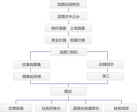 加盟から出店までの流れ