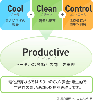 オール電化への取り組み