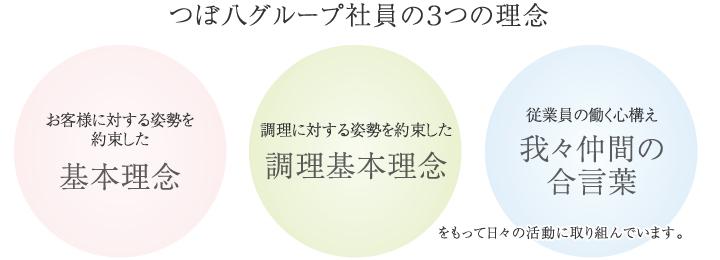 つぼ八グループ社員の３つの理念,お客様に対する姿勢を約束した基本理念,調理に対する姿勢を約束した調理基本理念,従業員の働く心構え我々仲間の合言葉,をもって日々の活動に取り組んでいます。